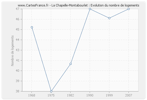 La Chapelle-Montabourlet : Evolution du nombre de logements